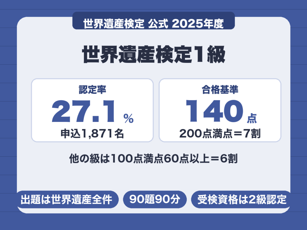 世界遺産検定1級。2025年度の認定率27.1%、合格基準は200点満点中140点以上で得点率70%