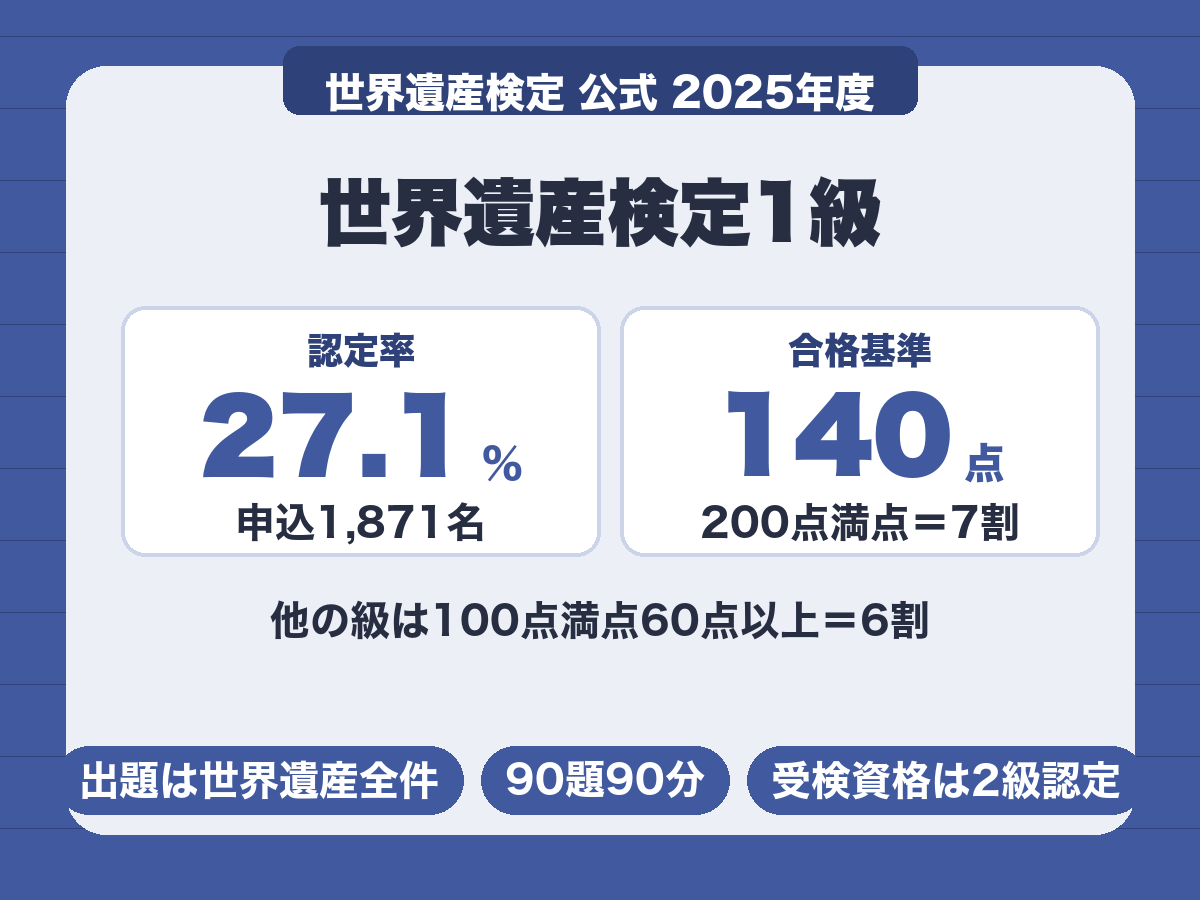 世界遺産検定1級。2025年度の認定率27.1%、合格基準は200点満点中140点以上で得点率70%