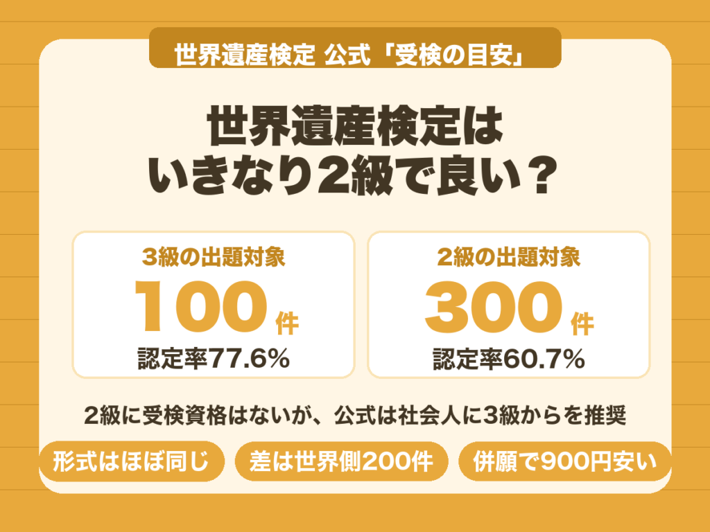 世界遺産検定はいきなり2級から受けられるか。3級は100件で認定率77.6%、2級は300件で60.7%
