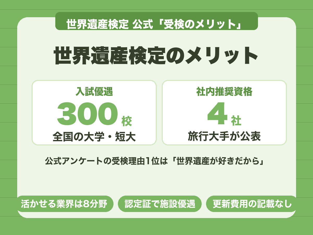 世界遺産検定のメリット。全国約300の大学・短大で入試優遇、社内推奨資格として旅行大手4社が公表