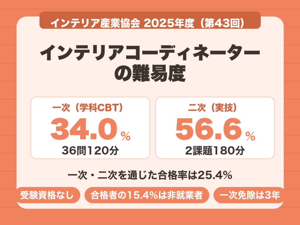 インテリアコーディネーターの難易度。2025年度は一次34.0%、二次56.6%、通算25.4%