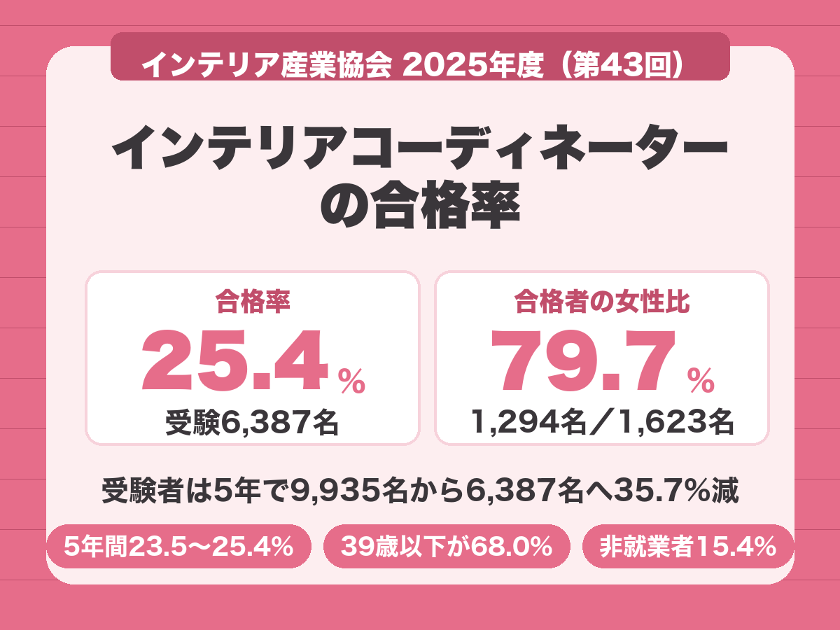インテリアコーディネーターの合格率。2025年度は25.4%、合格者の79.7%が女性