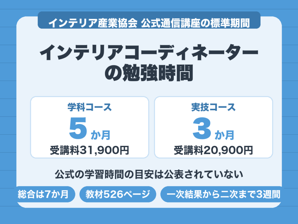インテリアコーディネーターの勉強時間。協会の通信講座は学科5か月・実技3か月・総合7か月