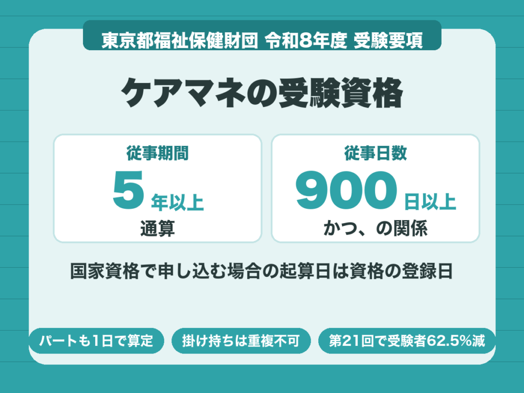 ケアマネの受験資格。通算5年以上かつ従事日数900日以上の両方を満たす必要がある