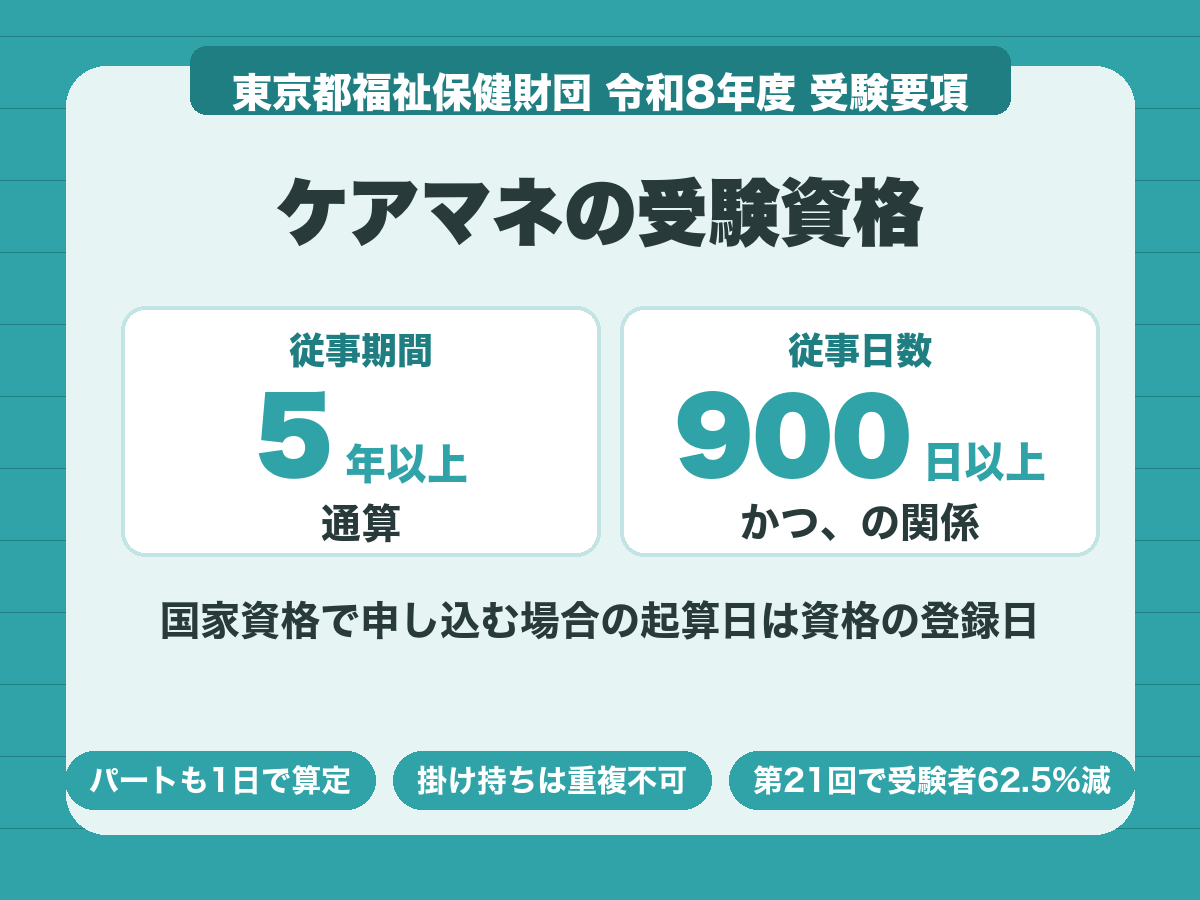 ケアマネの受験資格。通算5年以上かつ従事日数900日以上の両方を満たす必要がある