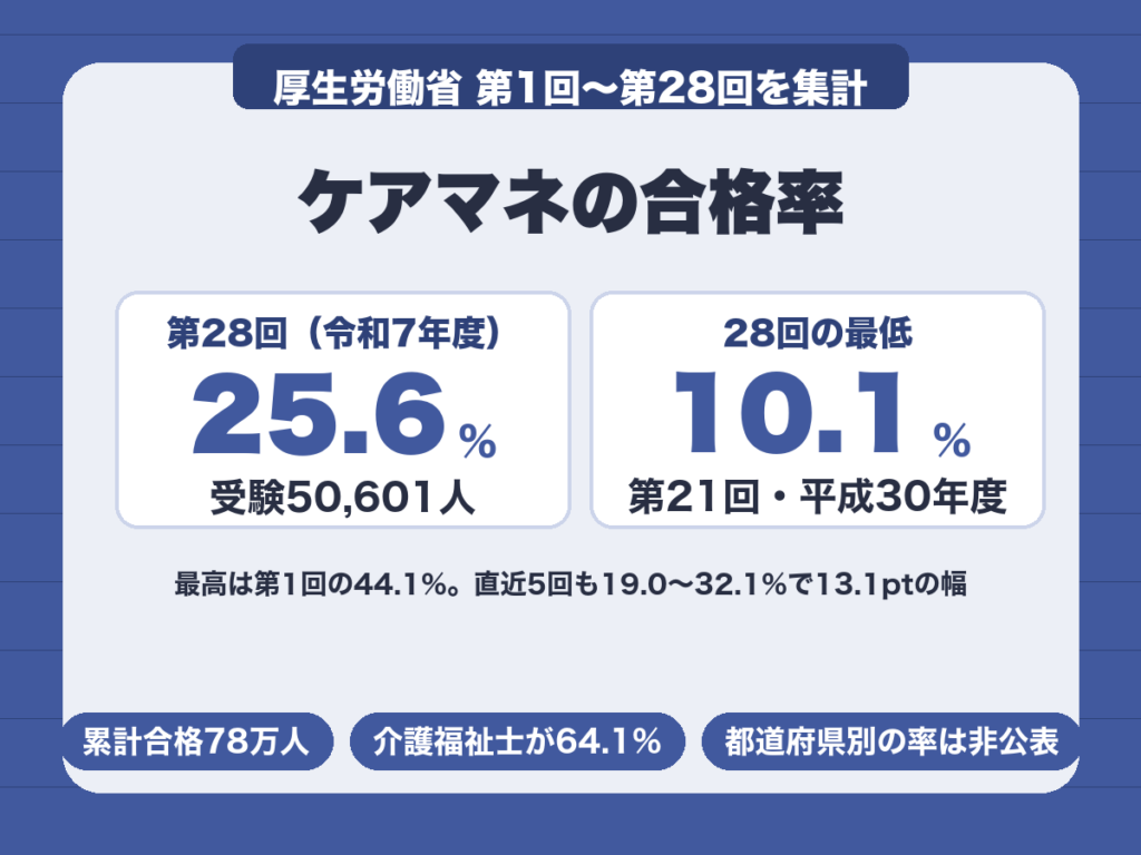ケアマネの合格率。第28回は25.6%、28回を通じた最低は第21回の10.1%、最高は第1回の44.1%