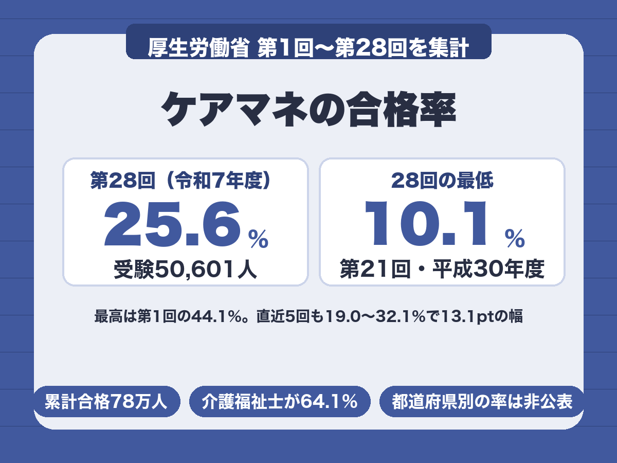 ケアマネの合格率。第28回は25.6%、28回を通じた最低は第21回の10.1%、最高は第1回の44.1%