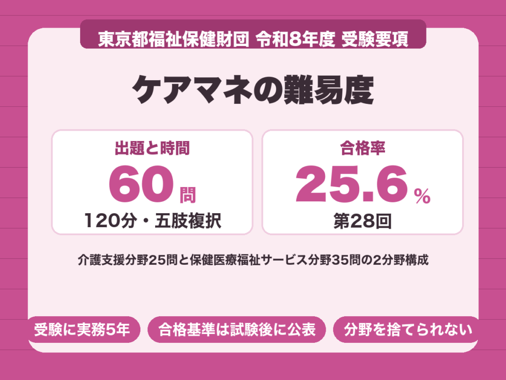 ケアマネの難易度。五肢複択60問120分、第28回の合格率は25.6%