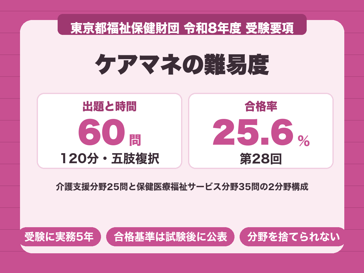 ケアマネの難易度。五肢複択60問120分、第28回の合格率は25.6%