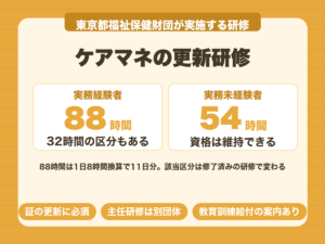 ケアマネの更新研修。実務経験者は88時間または32時間、実務未経験者は54時間