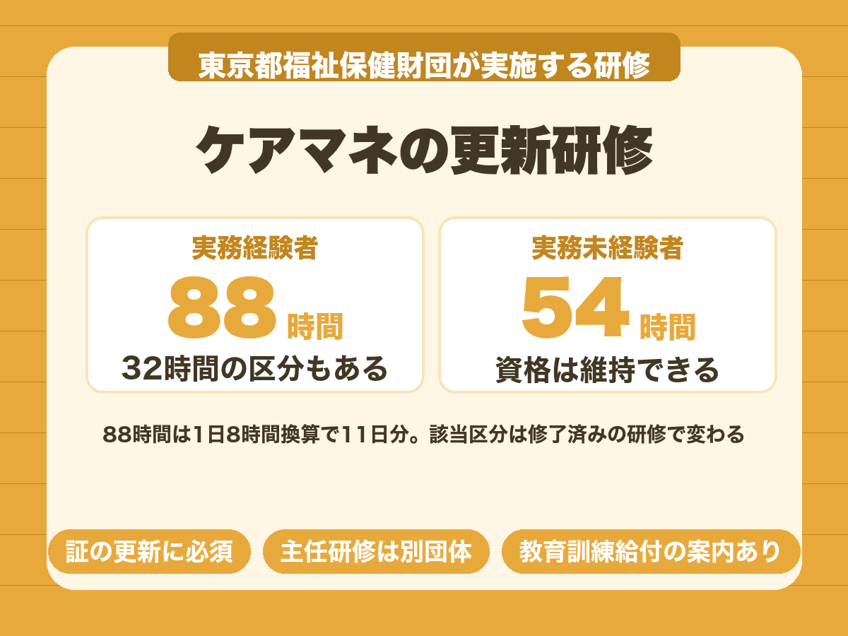 ケアマネの更新研修。実務経験者は88時間または32時間、実務未経験者は54時間