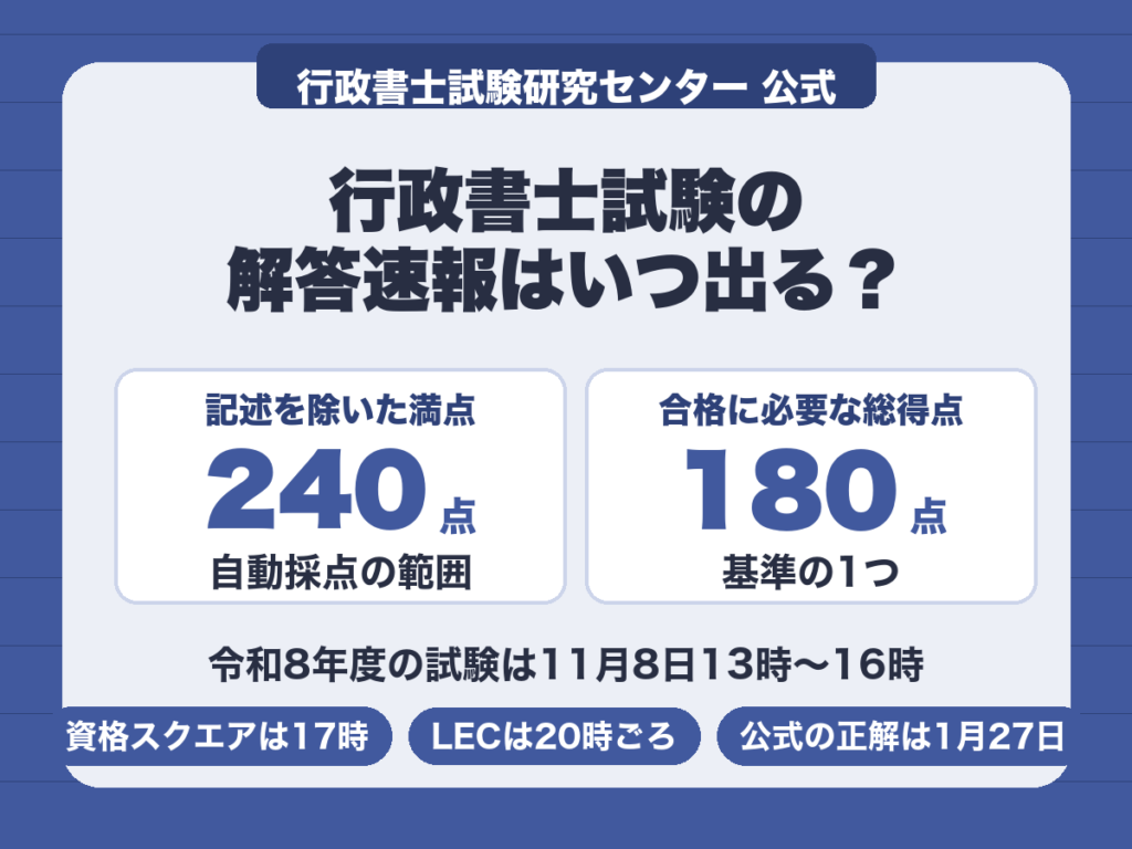 行政書士試験の解答速報。自動採点の対象は記述式を除く240点満点で、合格に必要な総得点は180点