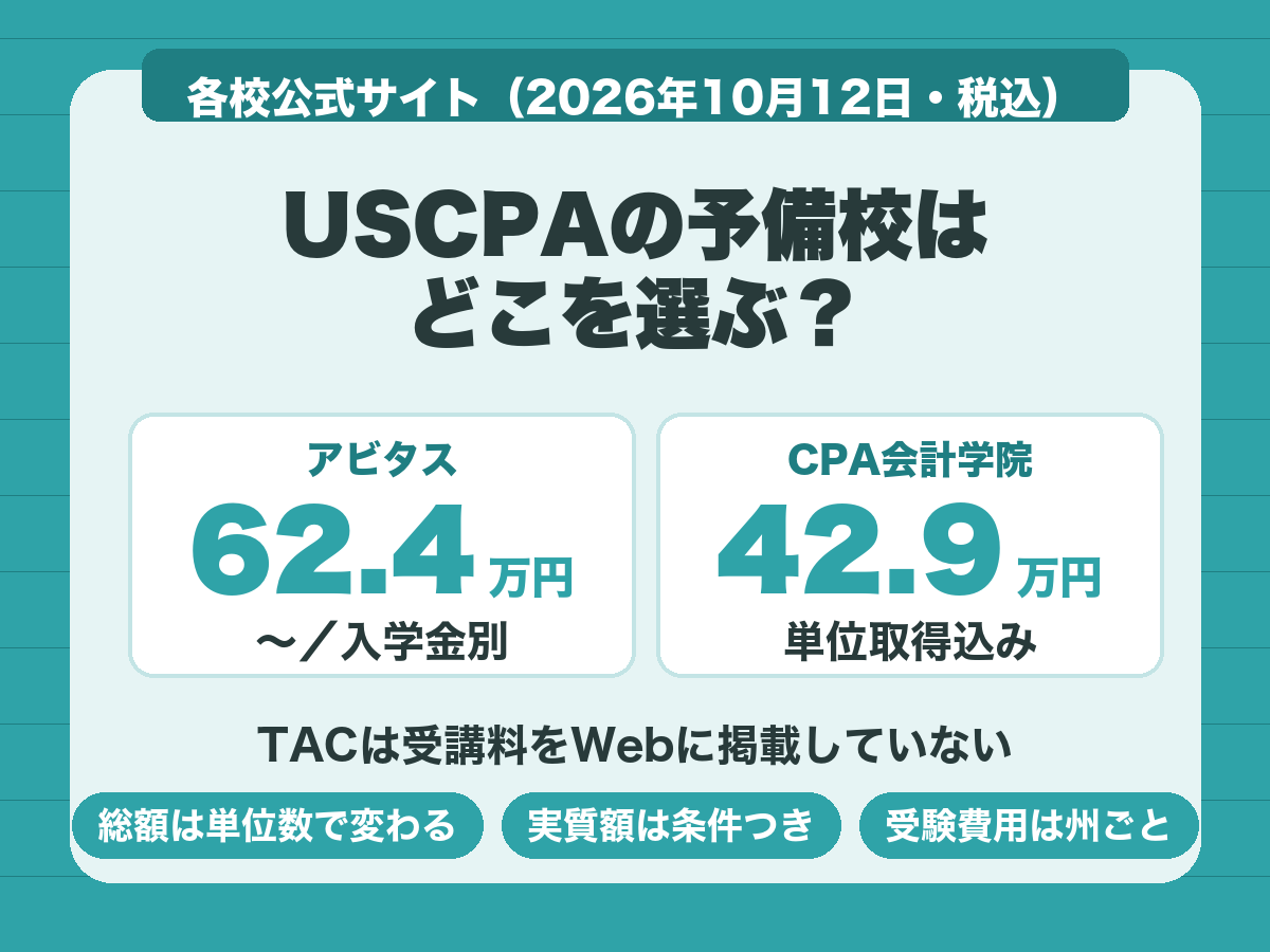 USCPAの予備校比較。受講料はアビタスが62万4800円から、CPA会計学院が42万9000円で単位取得込み
