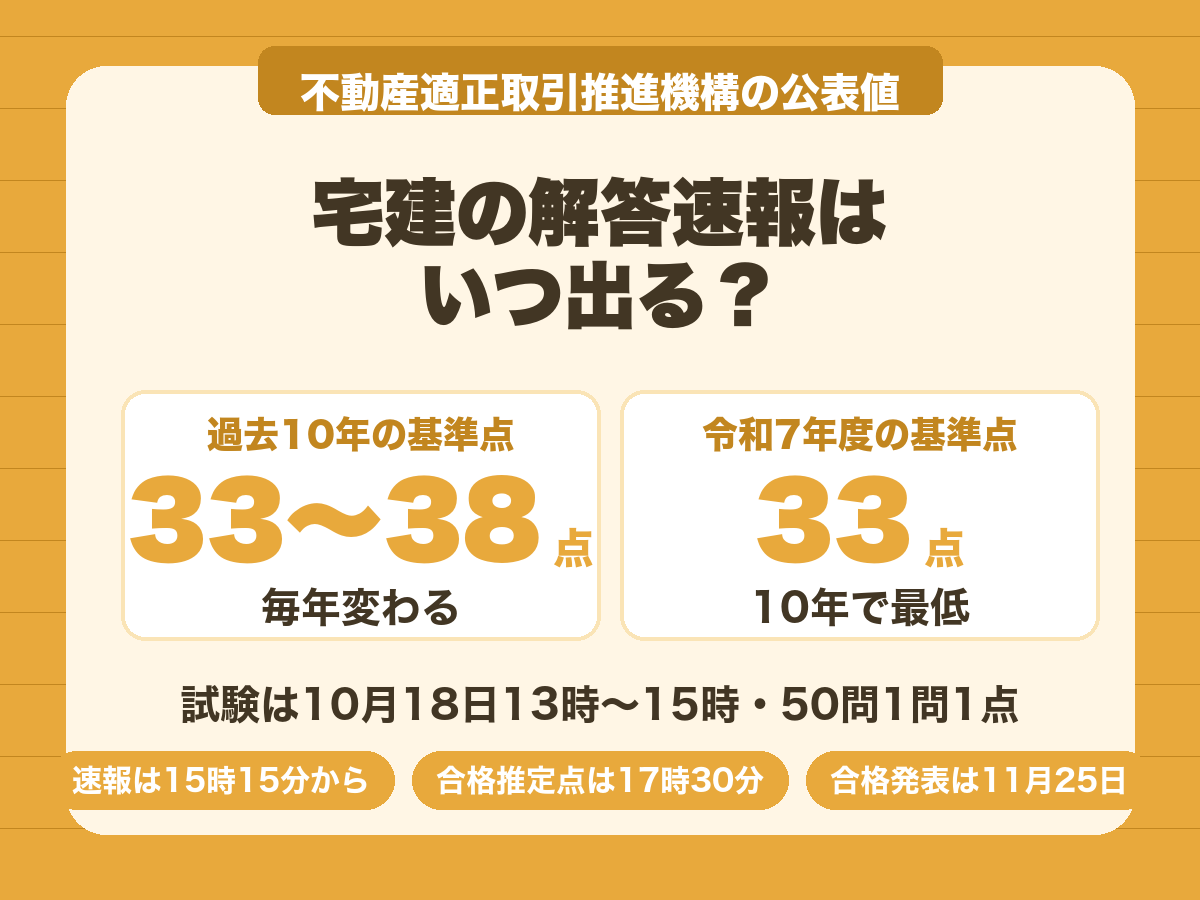 宅建の解答速報。合格基準点は直近10年で33〜38点に動き、令和7年度の33点は10年で最低