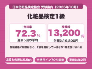 化粧品検定1級の合格率は過去5回の平均で72.3%、受験料は13,200円で2級との併願は19,800円