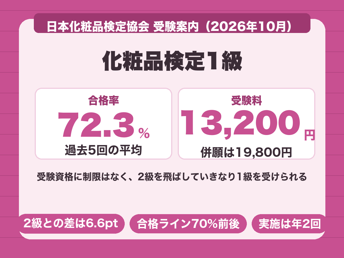 化粧品検定1級の合格率は過去5回の平均で72.3%、受験料は13,200円で2級との併願は19,800円