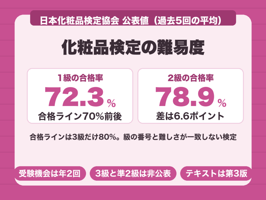化粧品検定の難易度。合格率は1級72.3%、2級78.9%で級による差は6.6ポイント