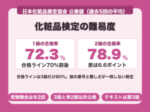 化粧品検定の難易度。合格率は1級72.3%、2級78.9%で級による差は6.6ポイント