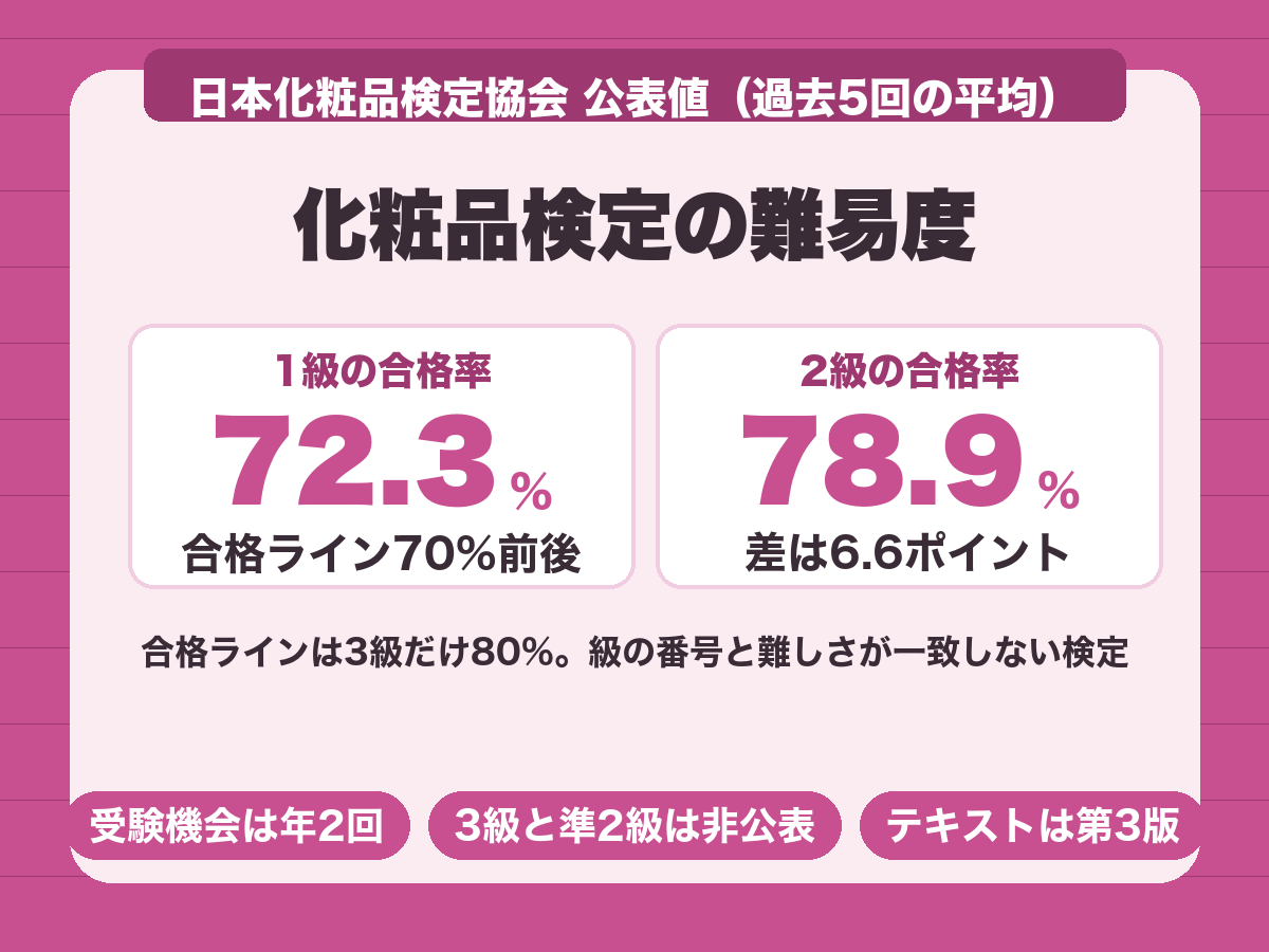 化粧品検定の難易度。合格率は1級72.3%、2級78.9%で級による差は6.6ポイント