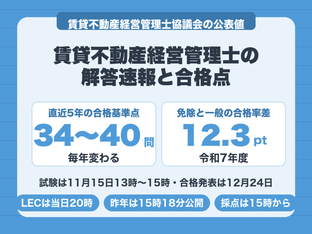 賃貸不動産経営管理士の解答速報。合格基準点は直近5年で50問中34〜40問、5問免除者と一般の合格率差は12.3ポイント