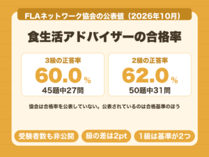 食生活アドバイザーの合格率は非公表。公表されている合格基準は3級60.0%、2級62.0%