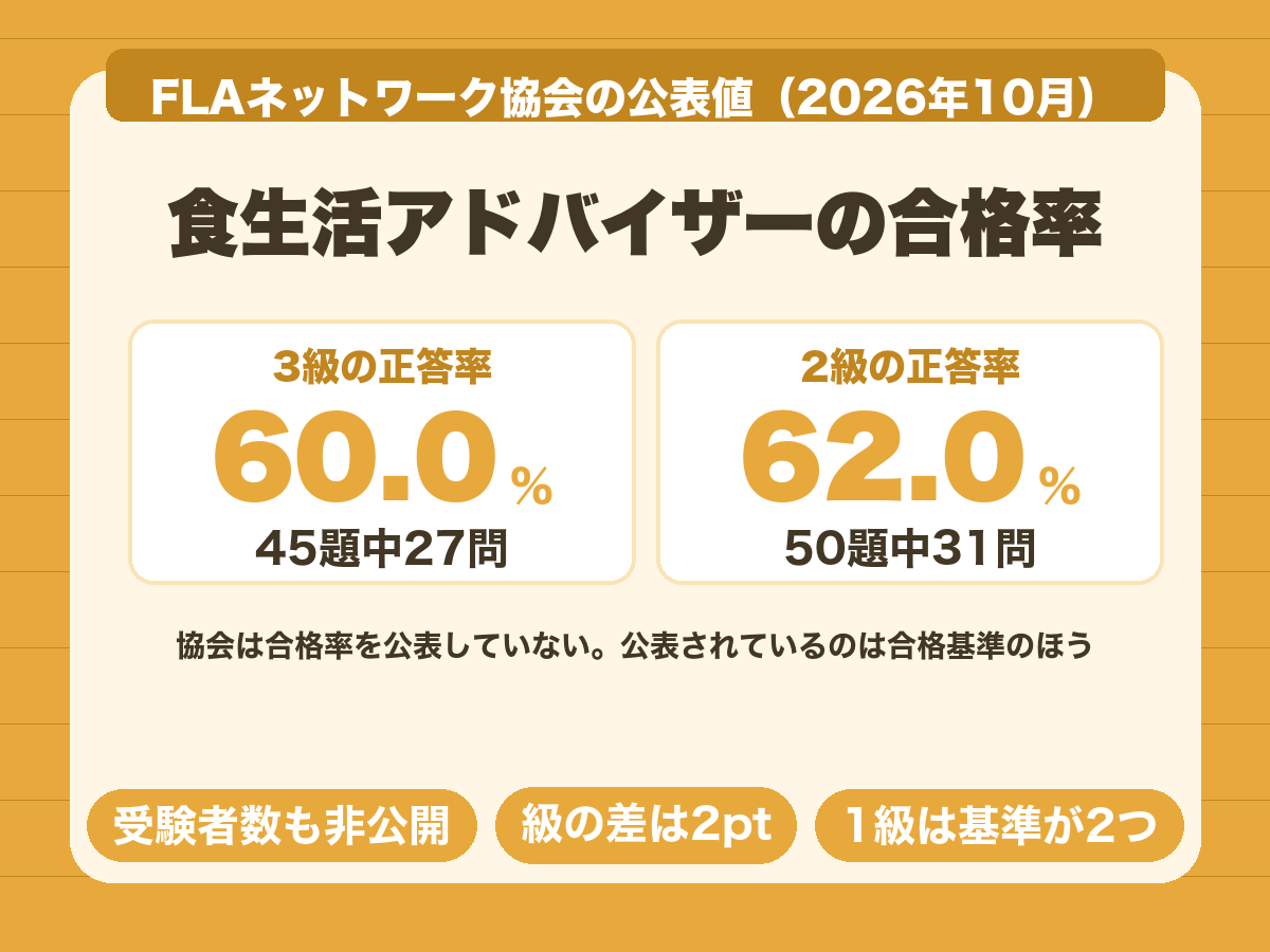 食生活アドバイザーの合格率は非公表。公表されている合格基準は3級60.0%、2級62.0%