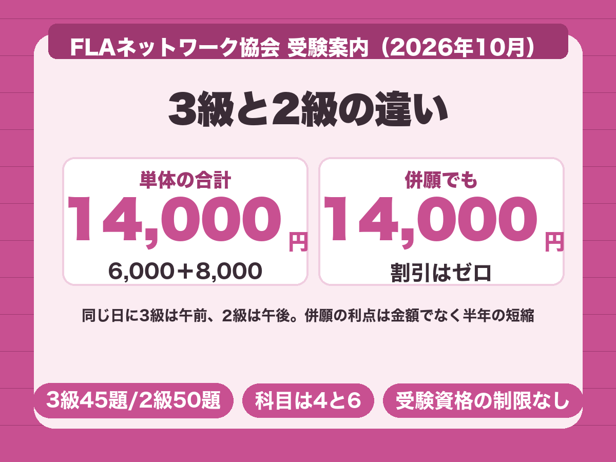 食生活アドバイザーの3級と2級。単体合計14,000円と併願14,000円が同額で割引がない