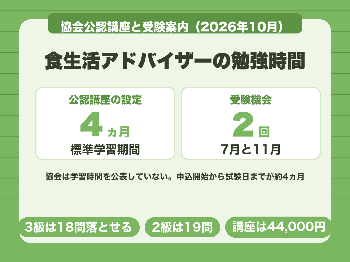 食生活アドバイザーの勉強時間。協会公認講座の標準学習期間は4ヵ月、試験は年2回