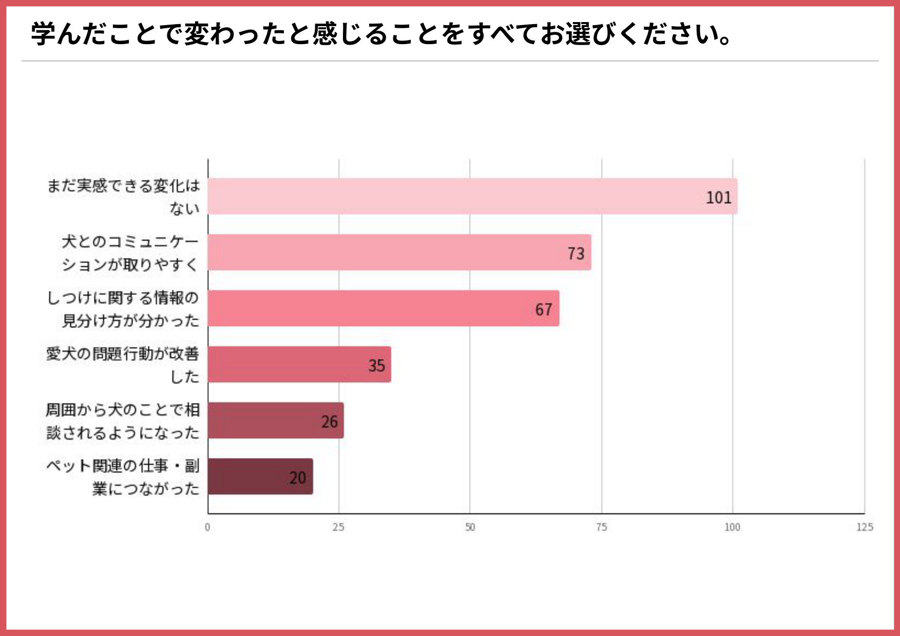 ドッグトレーナー・愛犬のしつけを学んだことで変わったと感じることを示す横棒グラフ（まだ実感できる変化はない101件、犬とのコミュニケーションが取りやすくなった73件、しつけに関する情報の見分け方が分かった67件）