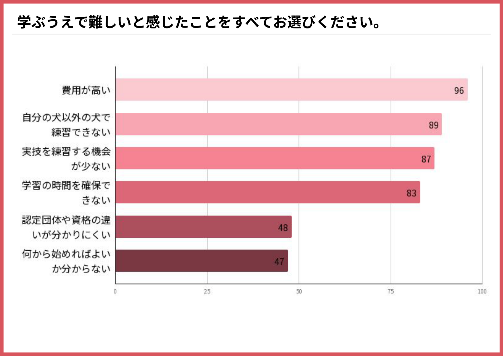 ドッグトレーナー・愛犬のしつけを学ぶうえで難しいと感じたことを示す横棒グラフ（費用が高い96件、自分の犬以外の犬で練習できない89件、実技を練習する機会が少ない87件）