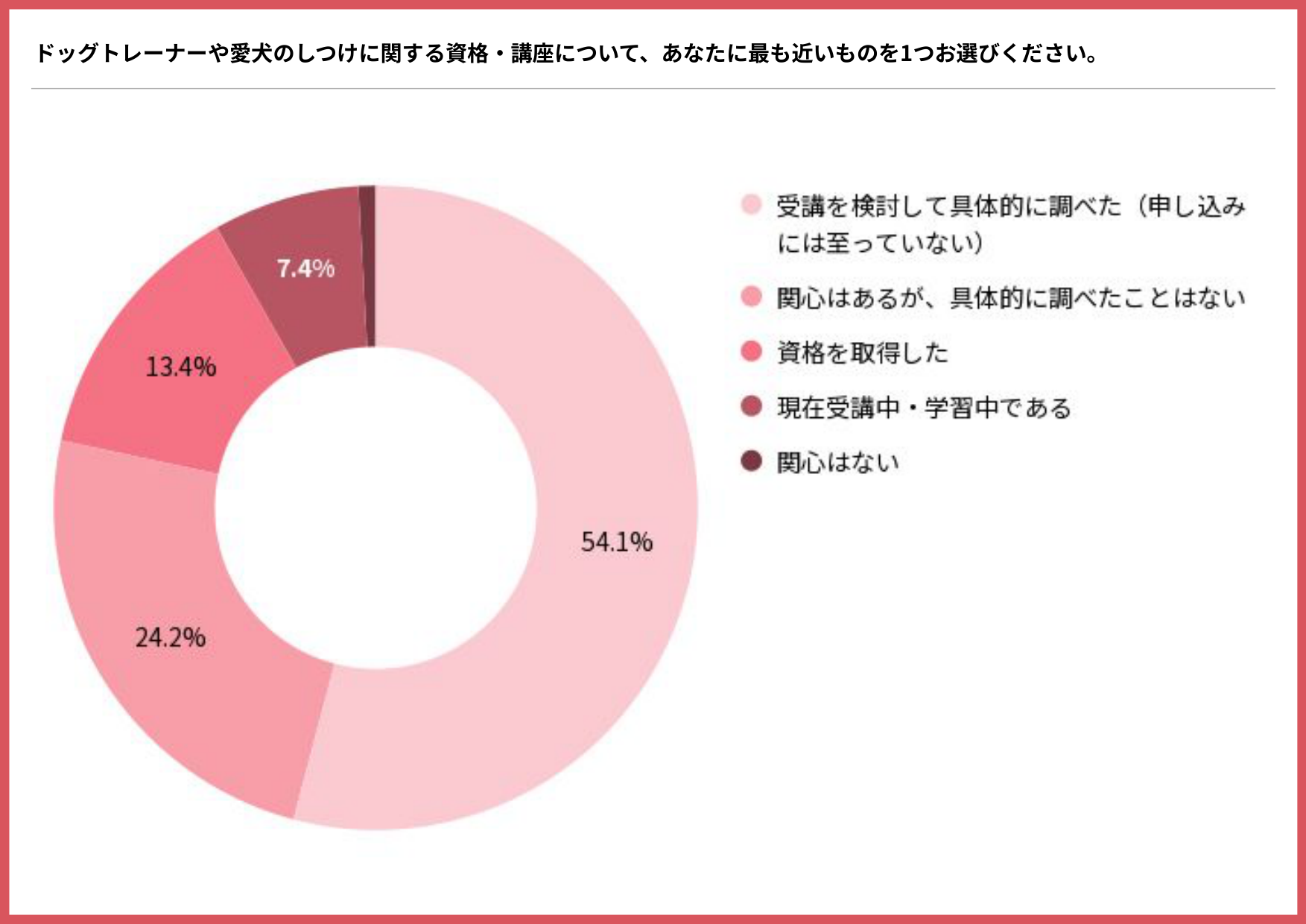 ドッグトレーナーや愛犬のしつけの資格・講座への関わり方を示す円グラフ（受講を検討して具体的に調べた54.1%、関心はあるが具体的に調べたことはない24.2%、資格を取得した13.4%、現在受講中・学習中である7.4%）