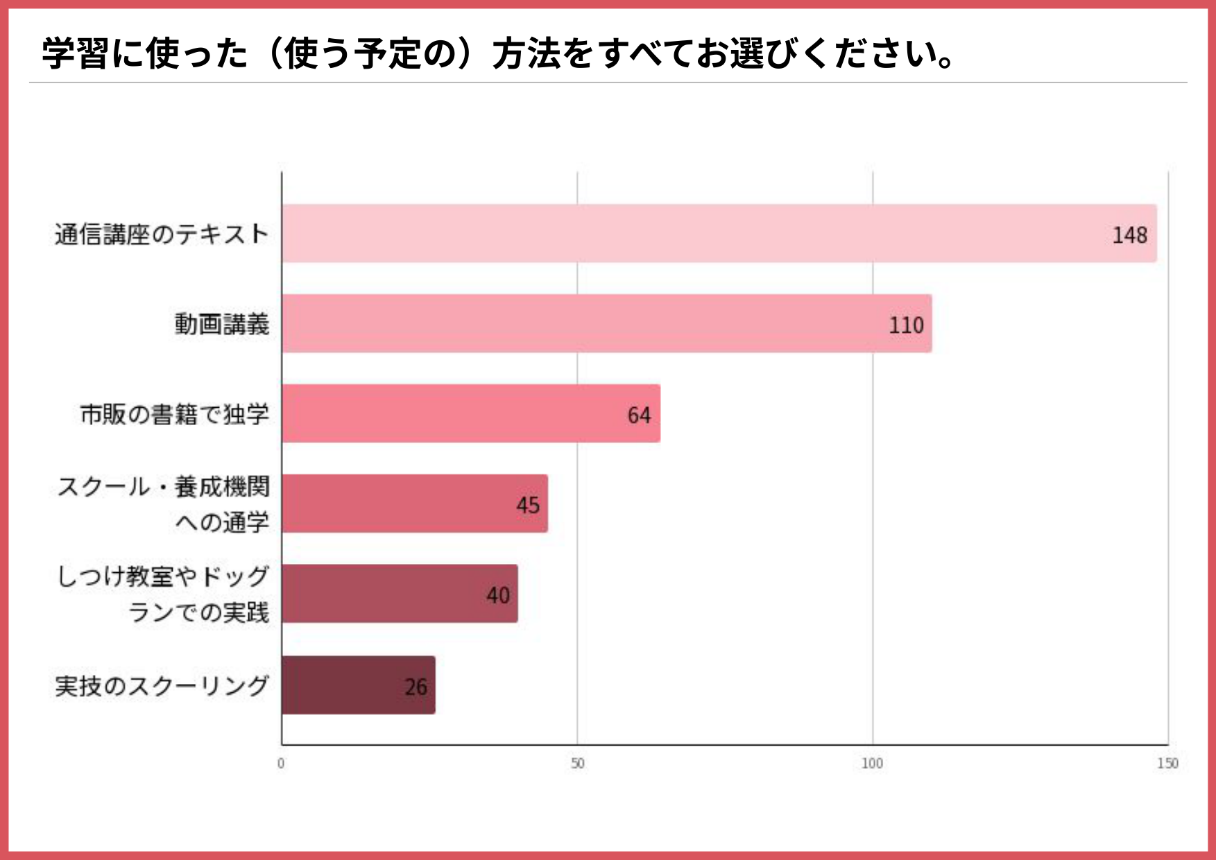 ドッグトレーナー・愛犬のしつけの学習に使った（使う予定の）方法を示す横棒グラフ（通信講座のテキスト148件、動画講義110件、市販の書籍で独学64件）