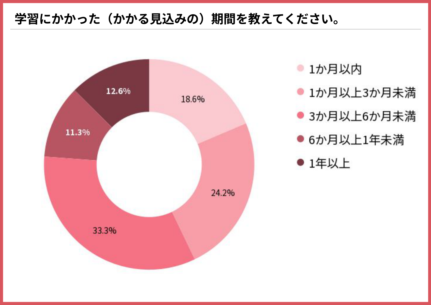 ドッグトレーナー・愛犬のしつけの学習にかかった（かかる見込みの）期間を示す円グラフ（3か月以上6か月未満33.3%、1か月以上3か月未満24.2%、1か月以内18.6%）