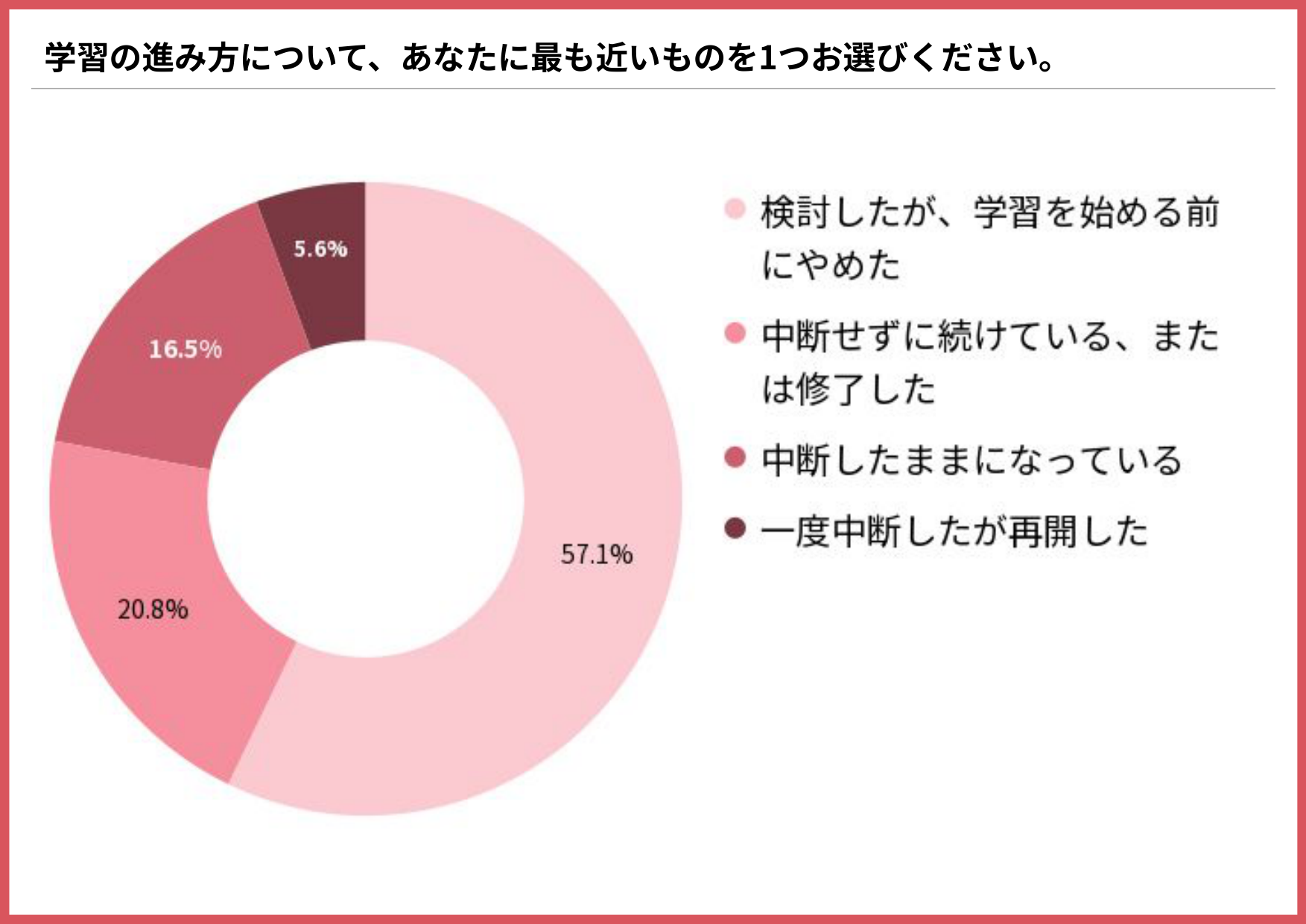 ドッグトレーナー・愛犬のしつけの学習の進み方を示す円グラフ（検討したが学習を始める前にやめた57.1%、中断せずに続けているまたは修了した20.8%、中断したままになっている16.5%、一度中断したが再開した5.6%）