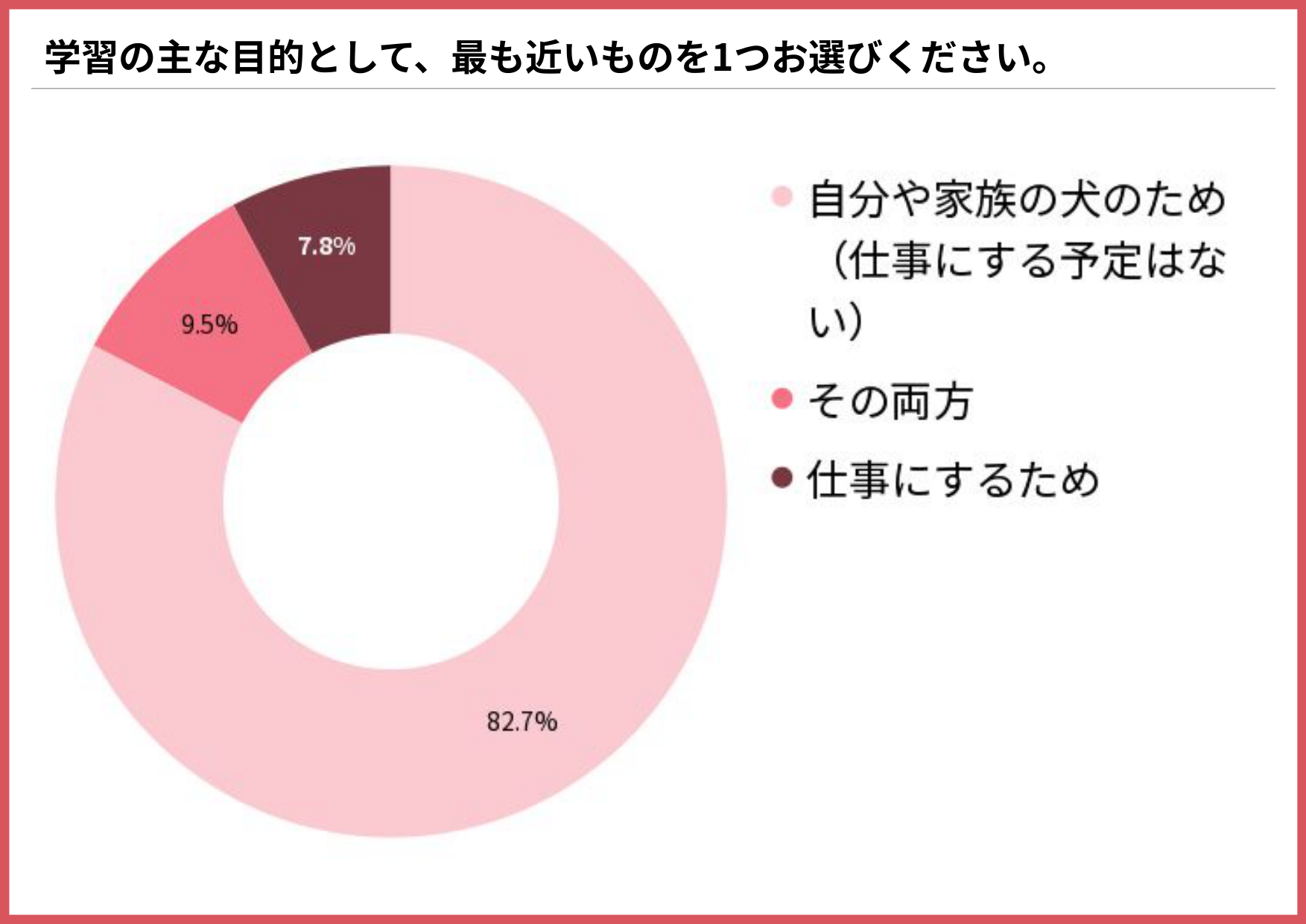 ドッグトレーナー・愛犬のしつけの学習の主な目的を示す円グラフ（自分や家族の犬のため（仕事にする予定はない）82.7%、その両方9.5%、仕事にするため7.8%）