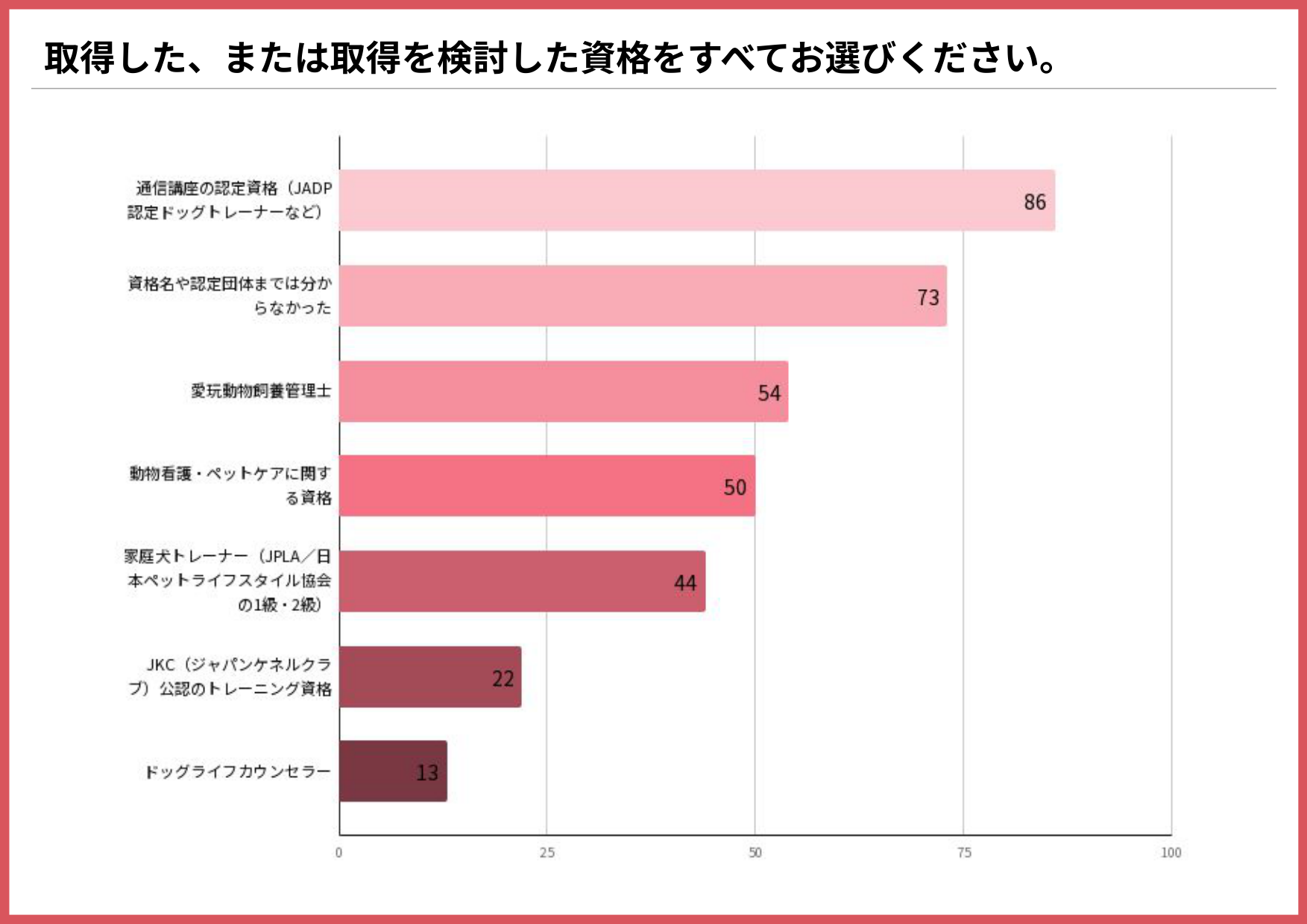 取得した、または取得を検討したドッグトレーナー系資格を示す横棒グラフ（通信講座の認定資格86件、資格名や認定団体までは分からなかった73件、愛玩動物飼養管理士54件）
