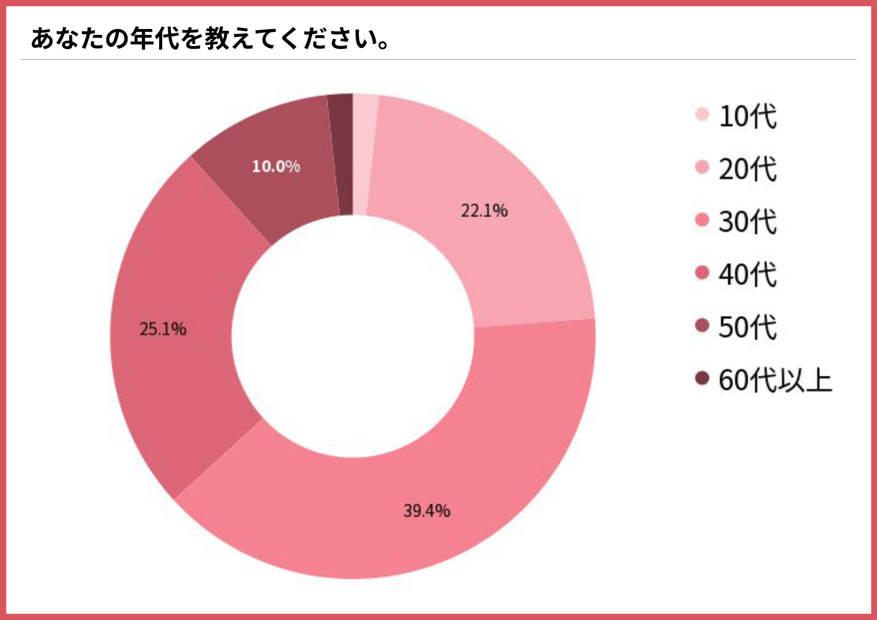 アンケート回答者の年代内訳を示す円グラフ（30代39.4%、40代25.1%、20代22.1%、50代10.0%、10代1.7%、60代以上1.7%）