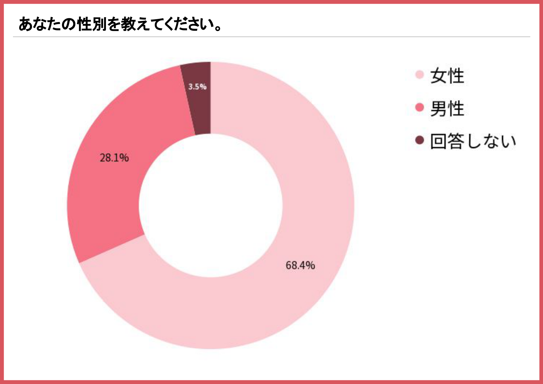 アンケート回答者の性別内訳を示す円グラフ（女性68.4%、男性28.1%、回答しない3.5%）