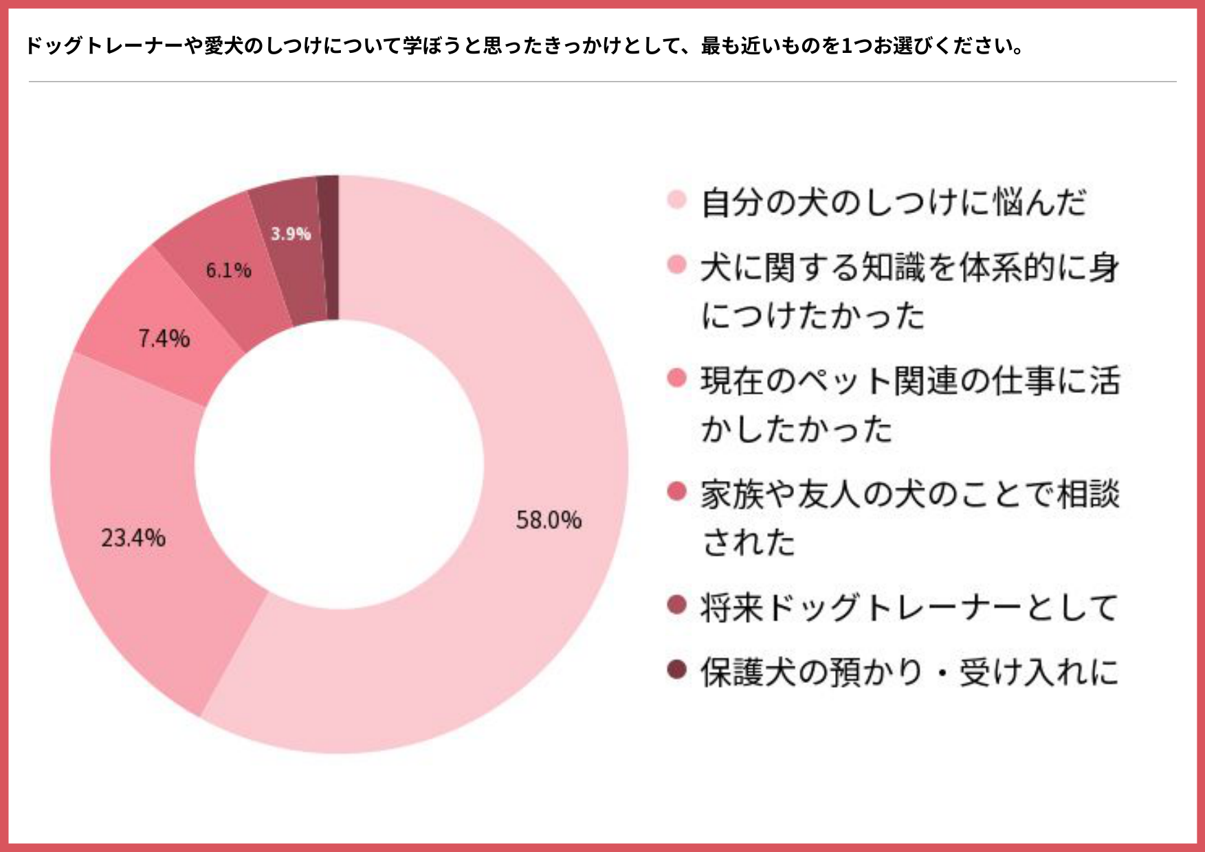 ドッグトレーナーや愛犬のしつけについて学ぼうと思ったきっかけを示す円グラフ（自分の犬のしつけに悩んだ58.0%、犬に関する知識を体系的に身につけたかった23.4%、現在のペット関連の仕事に活かしたかった7.4%）