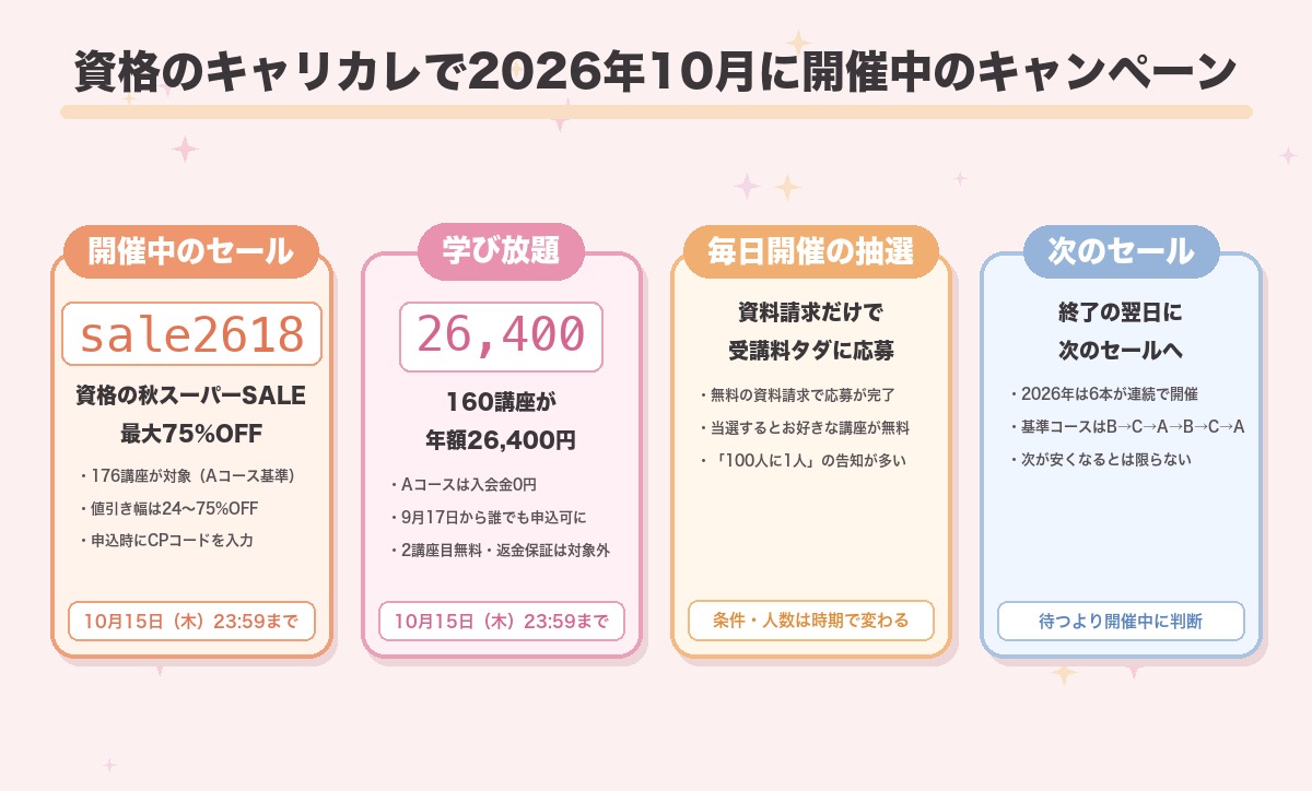 資格のキャリカレで2026年10月に開催中のキャンペーンをまとめた図。資格の秋スーパーSALEは176講座が最大75%OFFで10月15日23時59分まで、学び放題はAコースが入会金0円の年額26,400円で160講座が対象、資料請求で応募できる抽選、セールが終了の翌日に切り替わる仕組みの4点を並べている