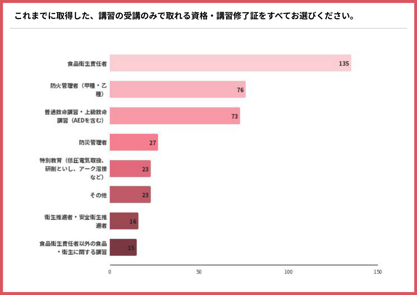 これまでに取得した「講習の受講のみで取れる資格・講習修了証」を示す横棒グラフ（食品衛生責任者135件、防火管理者（甲種・乙種）76件、普通救命講習・上級救命講習（AEDを含む）73件）