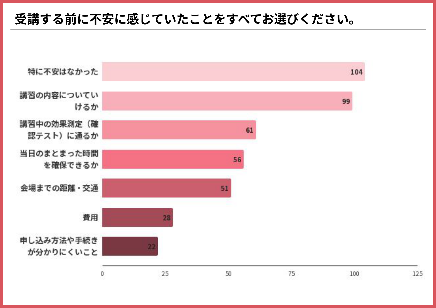 受講する前に不安に感じていたことを示す横棒グラフ（特に不安はなかった104件、講習の内容についていけるか99件、講習中の効果測定（確認テスト）に通るか61件）