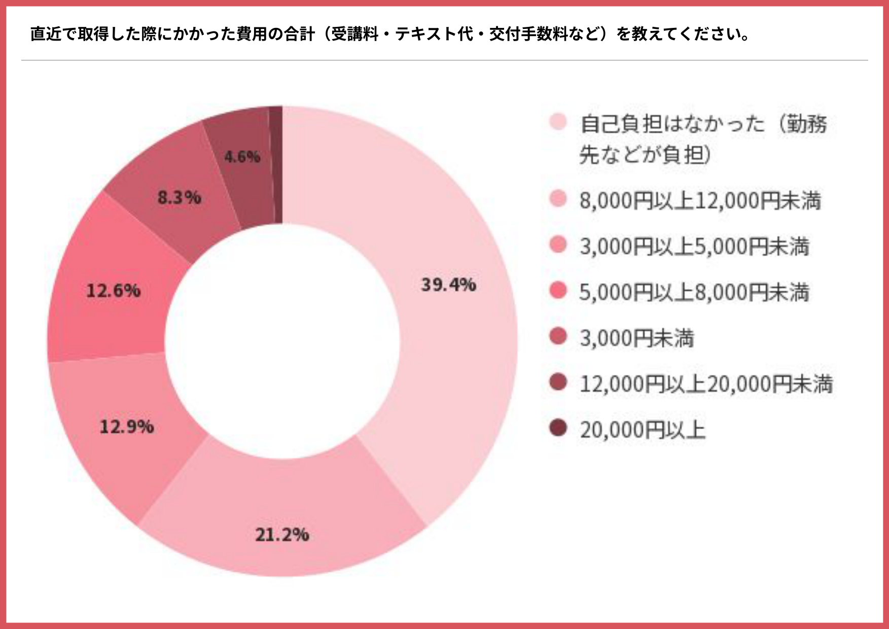 直近で取得した際にかかった費用の合計を示す円グラフ（自己負担はなかった39.4%、8,000円以上12,000円未満21.2%、3,000円以上5,000円未満12.9%）
