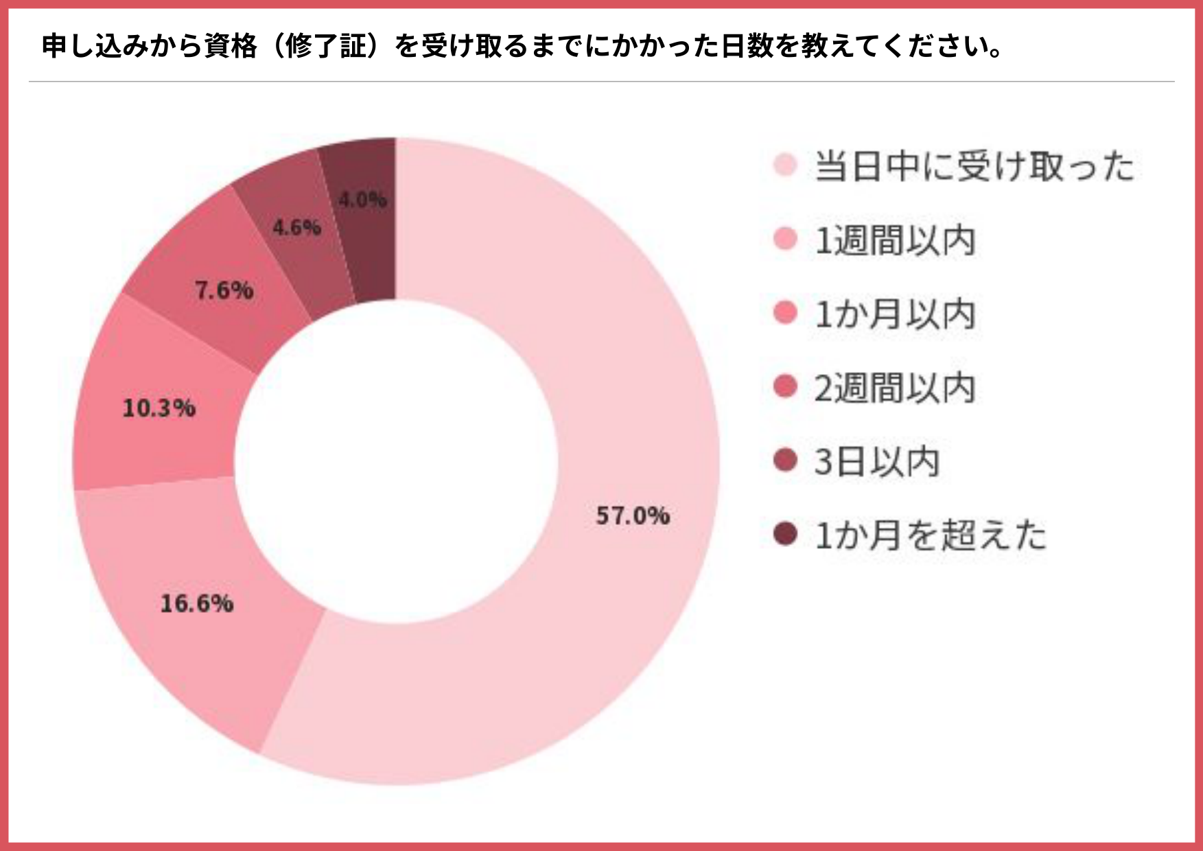 申し込みから資格（修了証）を受け取るまでにかかった日数を示す円グラフ（当日中に受け取った57.0%、1週間以内16.6%、1か月以内10.3%）