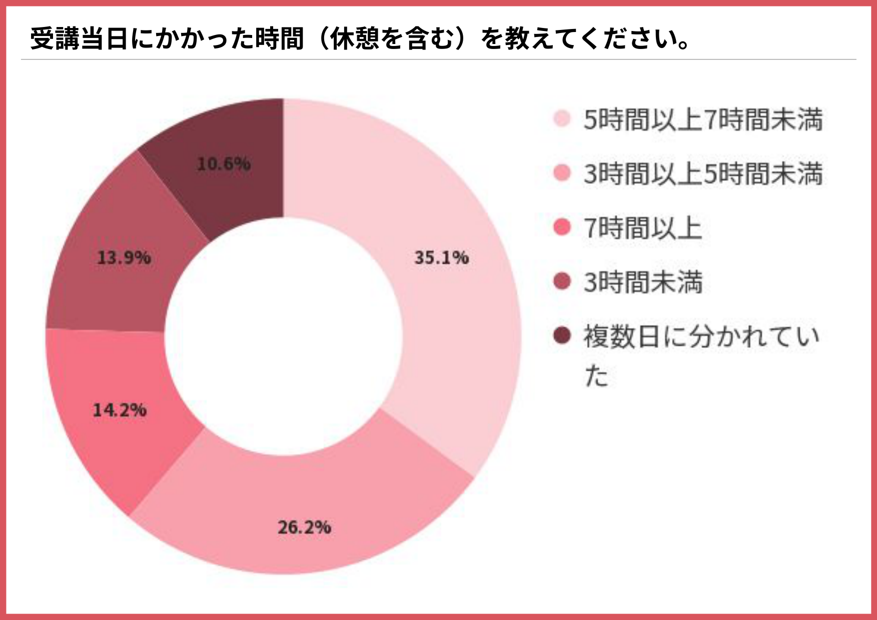 受講当日にかかった時間（休憩を含む）を示す円グラフ（5時間以上7時間未満35.1%、3時間以上5時間未満26.2%、7時間以上14.2%）