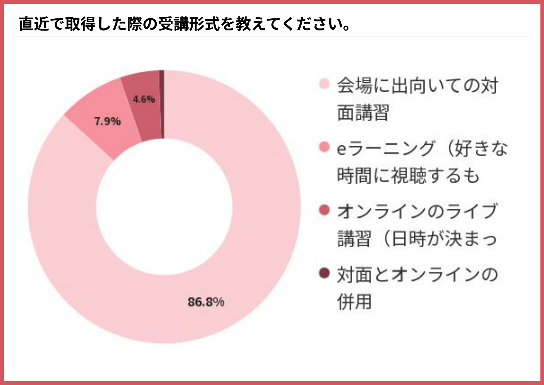 直近で取得した際の受講形式を示す円グラフ（会場に出向いての対面講習86.8%、eラーニング7.9%、オンラインのライブ講習4.6%）