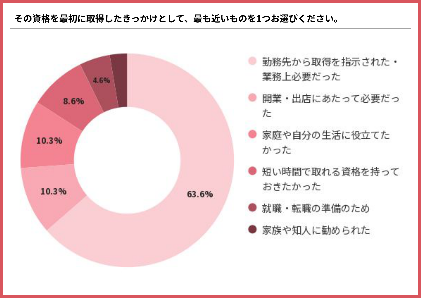 資格を最初に取得したきっかけを示す円グラフ（勤務先から取得を指示された・業務上必要だった63.6%、開業・出店にあたって必要だった10.3%、家庭や自分の生活に役立てたかった10.3%）