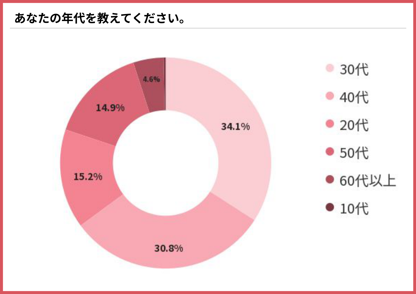 アンケート回答者の年代内訳を示す円グラフ（30代34.1%、40代30.8%、20代15.2%、50代14.9%、60代以上4.6%）