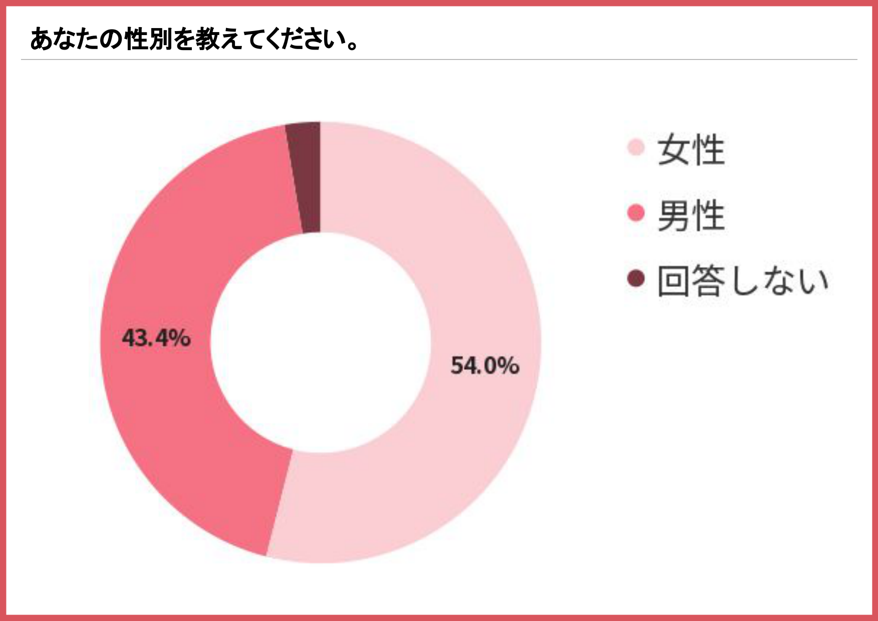 アンケート回答者の性別内訳を示す円グラフ（女性54.0%、男性43.4%、回答しない2.6%）