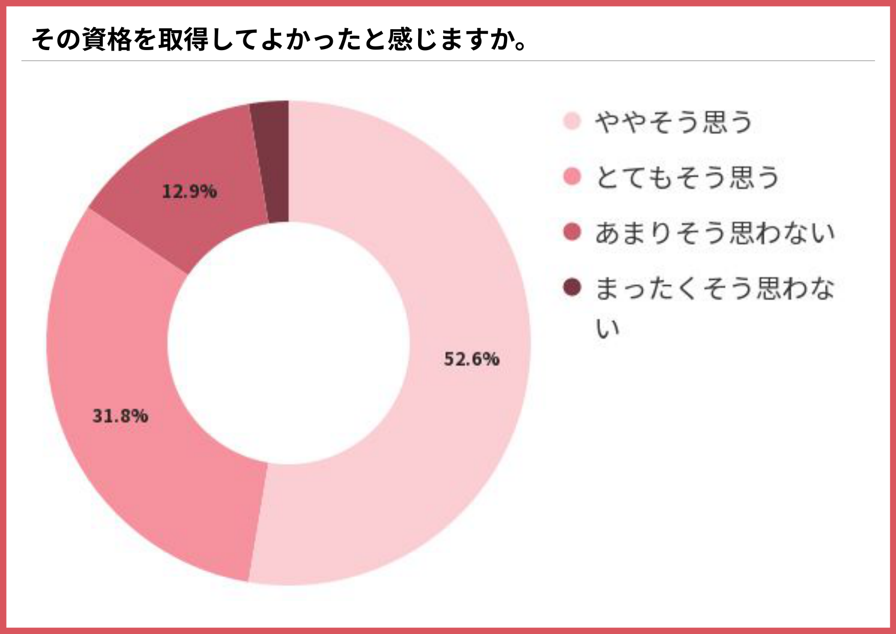 その資格を取得してよかったと感じるかを示す円グラフ（ややそう思う52.6%、とてもそう思う31.8%、あまりそう思わない12.9%）